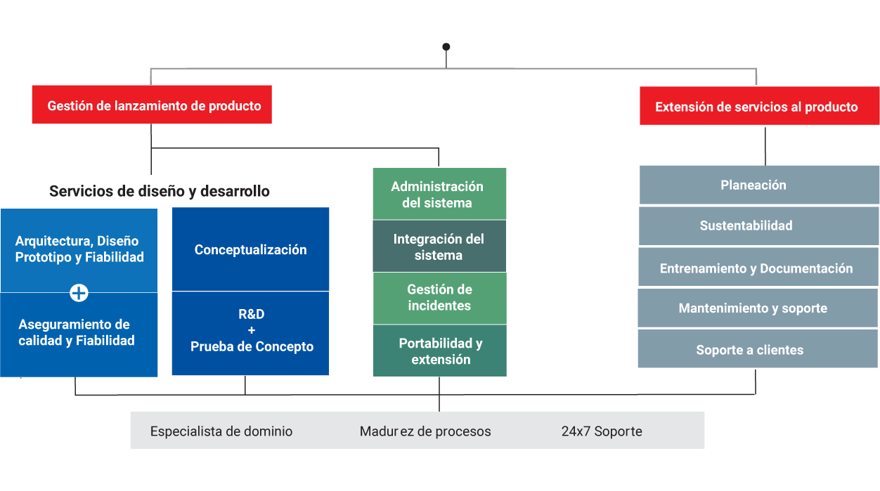 End-to-End Product Development and Lifecycle Management

